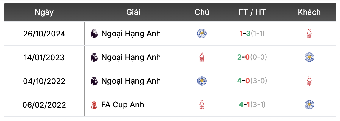 Thành tích đối đầu Nottingham Forest vs Leicester City | Keolive