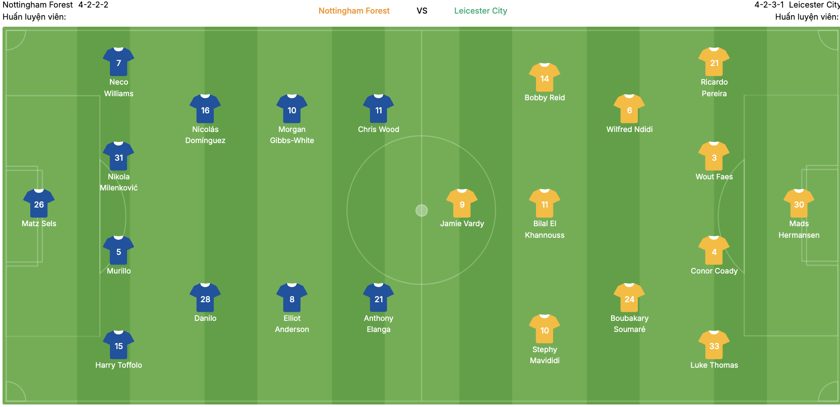 Đội hình dự kiến của Nottingham Forest vs Leicester City. | Keolive