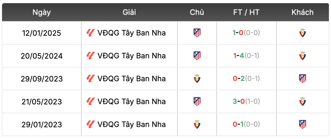 Thành tích đối đầu Osasuna vs Atletico Madrid | Keolive