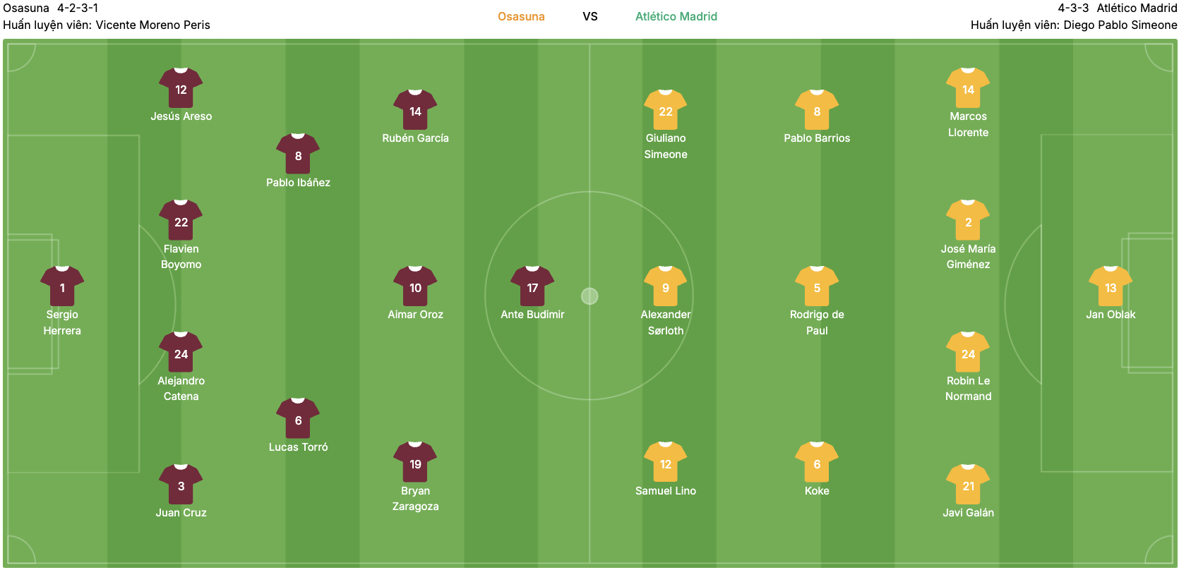 Đội hình dự kiến của Osasuna vs Atletico Madrid. | Keolive