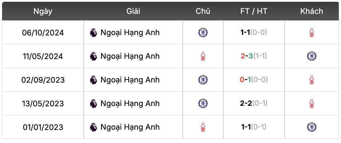 Thành tích đối đầu Nottingham Forest vs Chelsea | Keolive