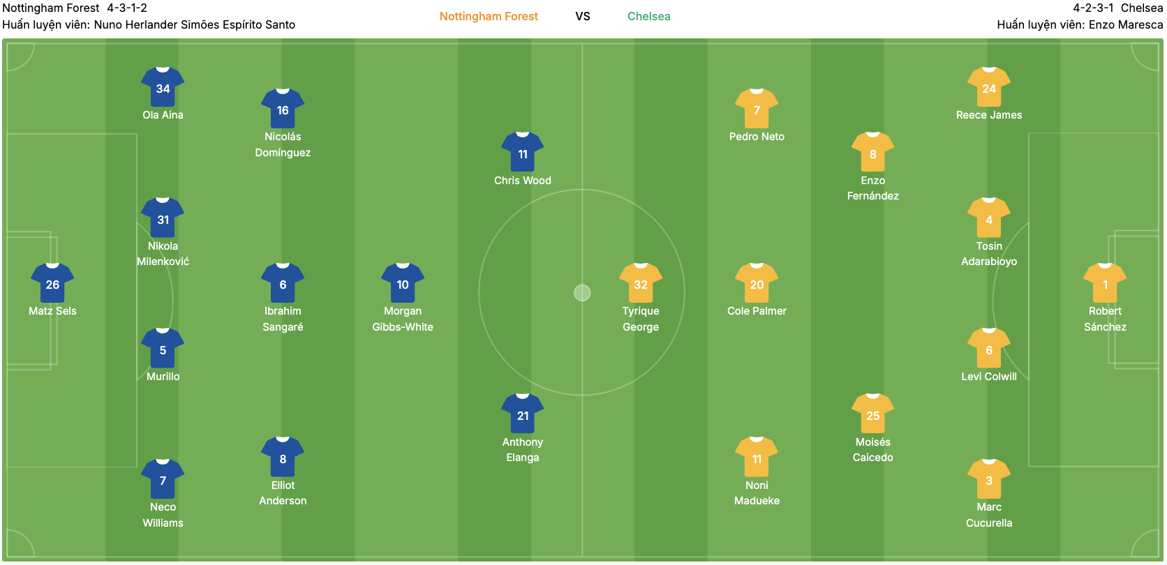 Đội hình dự kiến của Nottingham Forest vs Chelsea | Keolive