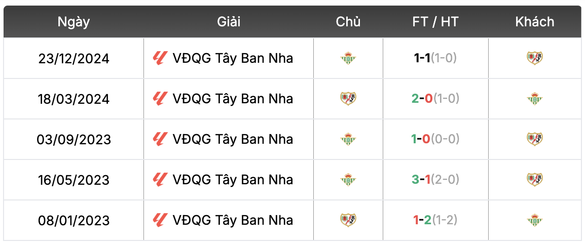 Thành tích đối đầu Ray o Vallecano vs Real Betis | Keolive