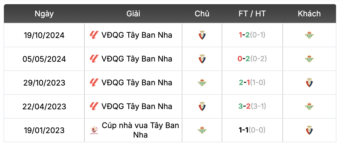 Thành tích đối đầu Real Betis vs Osasuna | Keolive