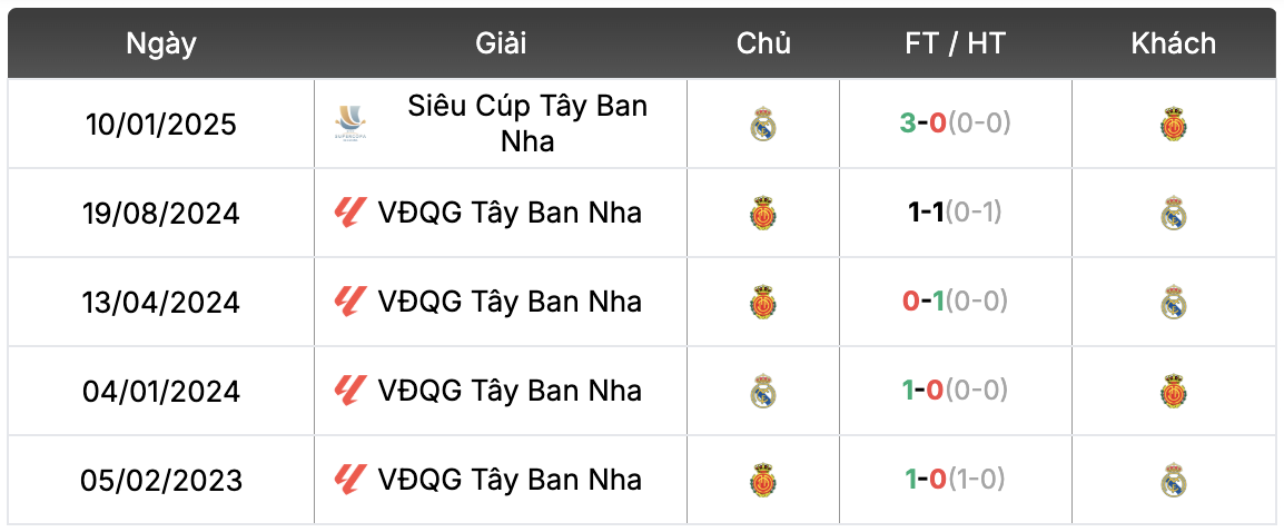 Thành tích đối đầu Real Madrid vs Mallorca | Keolive