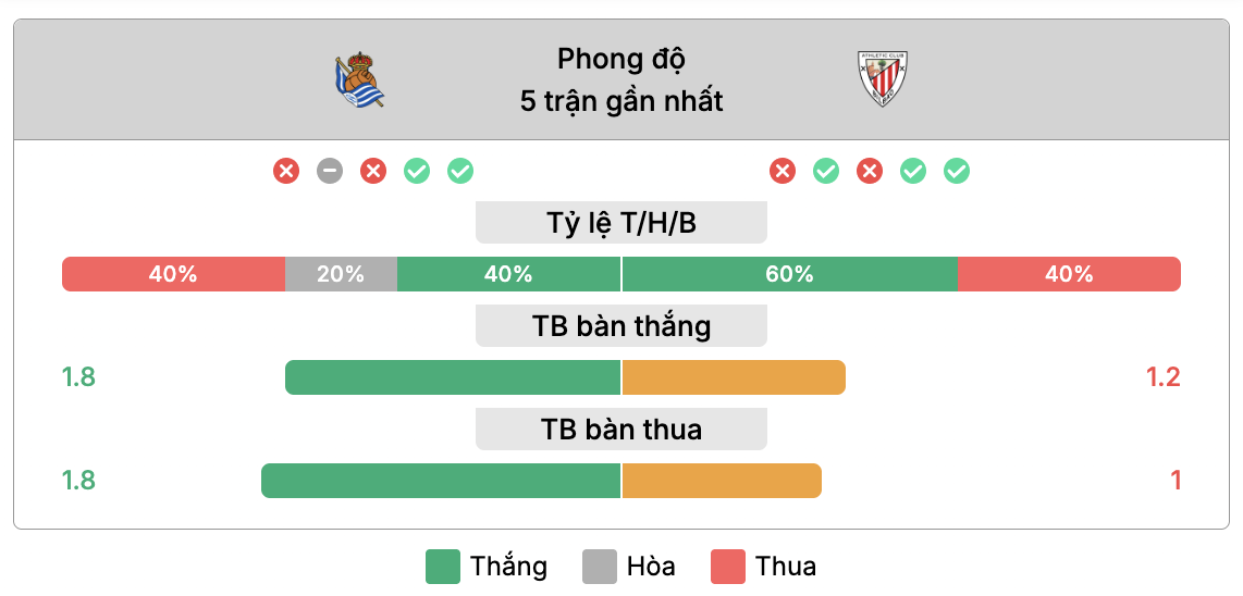 Phong độ của Real Sociedad vs Athletic Club | Keolive