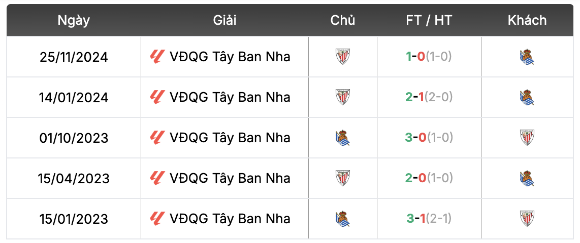 Thành tích đối đầu Real Sociedad vs Athletic Club | Keolive