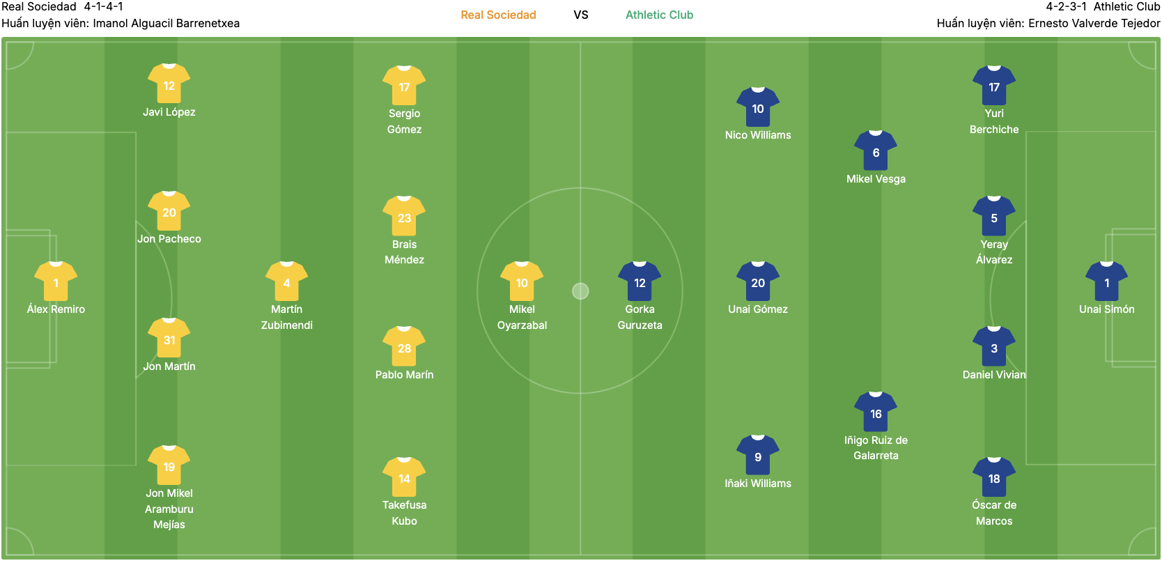 Đội hình dự kiến của Real Sociedad vs Athletic Club. | Keolive