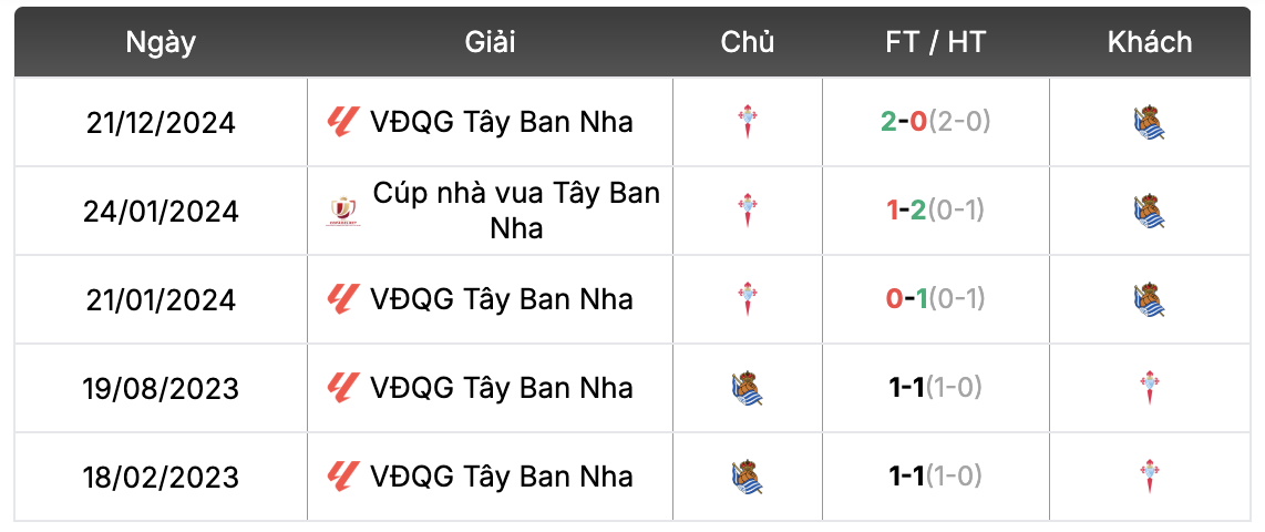 Thành tích đối đầu Real Sociedad vs Celta Vigo | Keolive