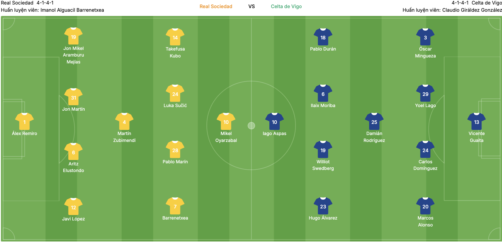 Đội hình dự kiến của Real Sociedad vs Celta Vigo. | Keolive