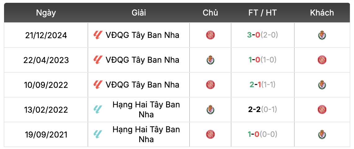 Thành tích đối đầu Real Valladolid vs Girona | Keolive