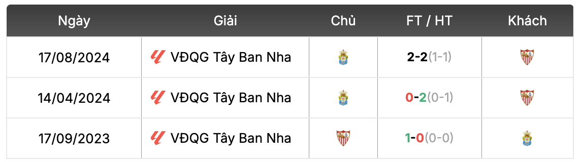 Thành tích đối đầu Sevilla vs Las Palmas | Keolive