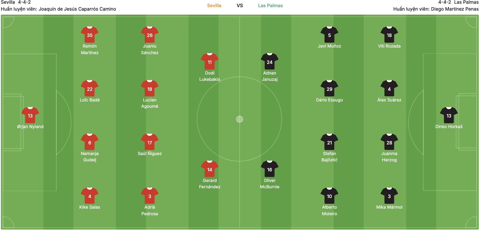 Đội hình dự kiến của Sevilla vs Las Palmas. | Keolive