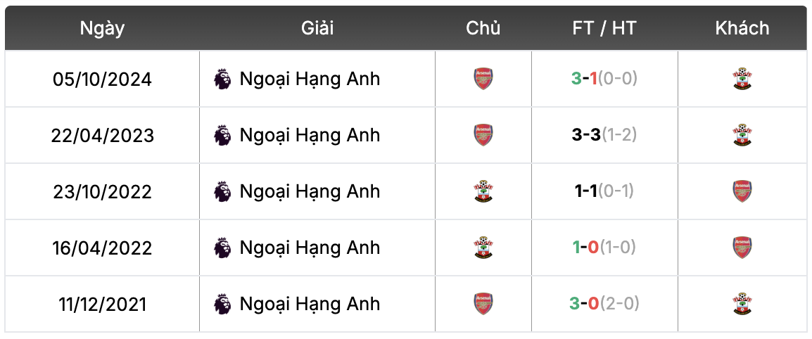 Thành tích đối đầu Southampton vs Arsenal | Keolive