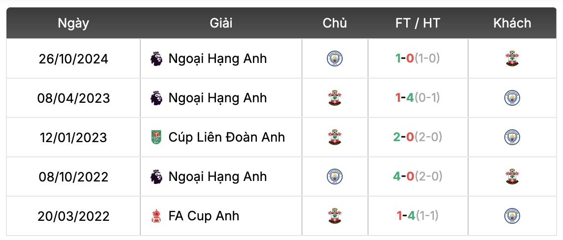 Thành tích đối đầu Southampton vs Manchester City | Keolive