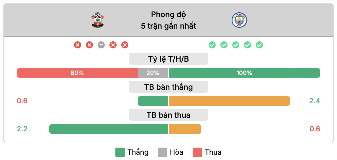 Phong độ của Southampton vs Manchester City | Keolive
