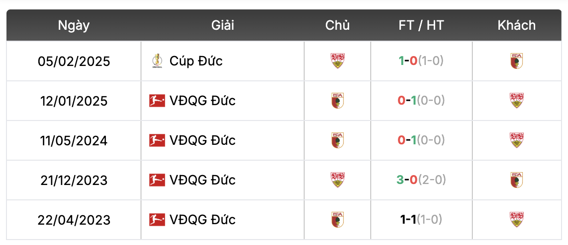 Thành tích đối đầu VfB Stuttgart vs FC Augsburg | Keolive