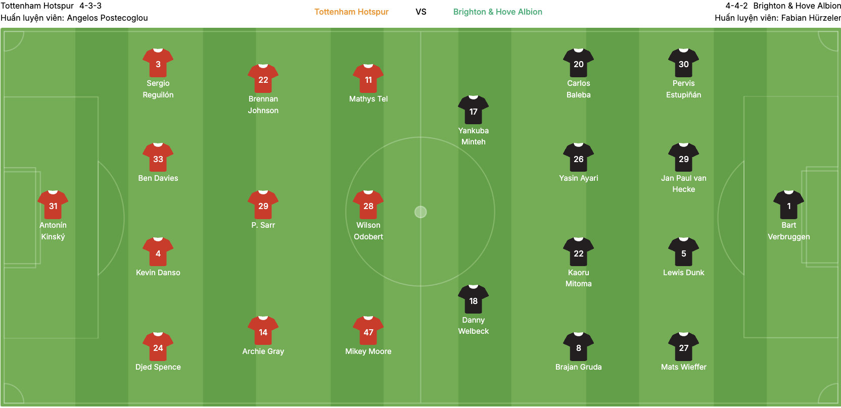Đội hình dự kiến của Tottenham vs Brighton | Keolive