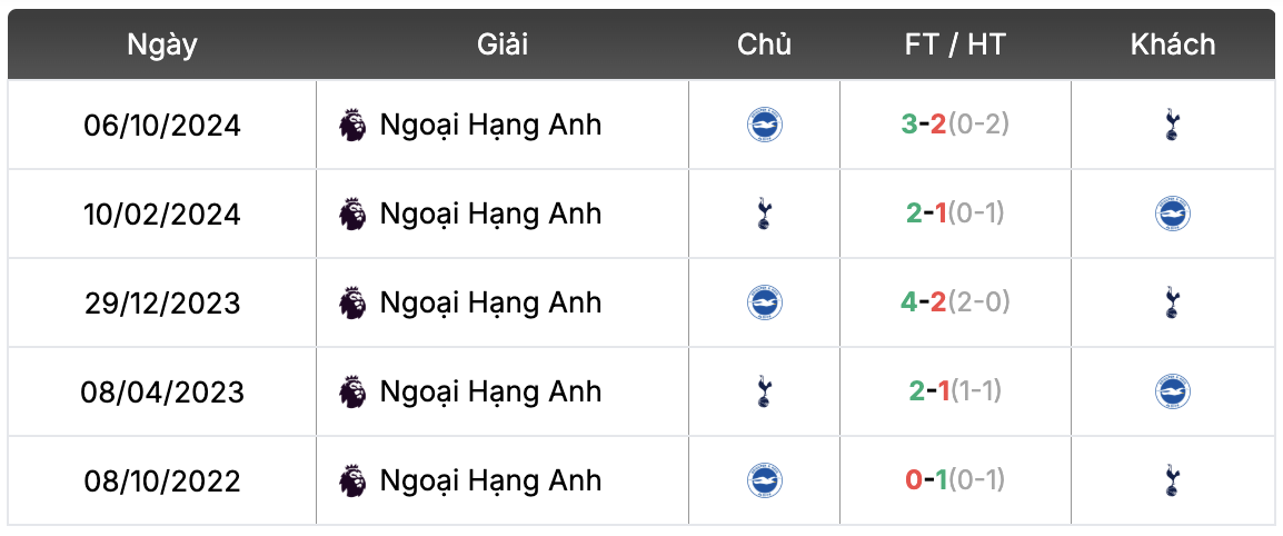Thành tích đối đầu Tottenham vs Brighton | Keolive