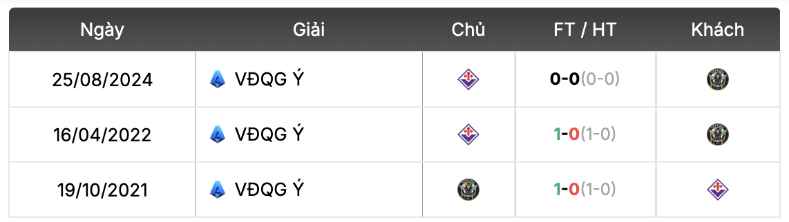 Thành tích đối đầu Venezia vs Fiorentina | Keolive