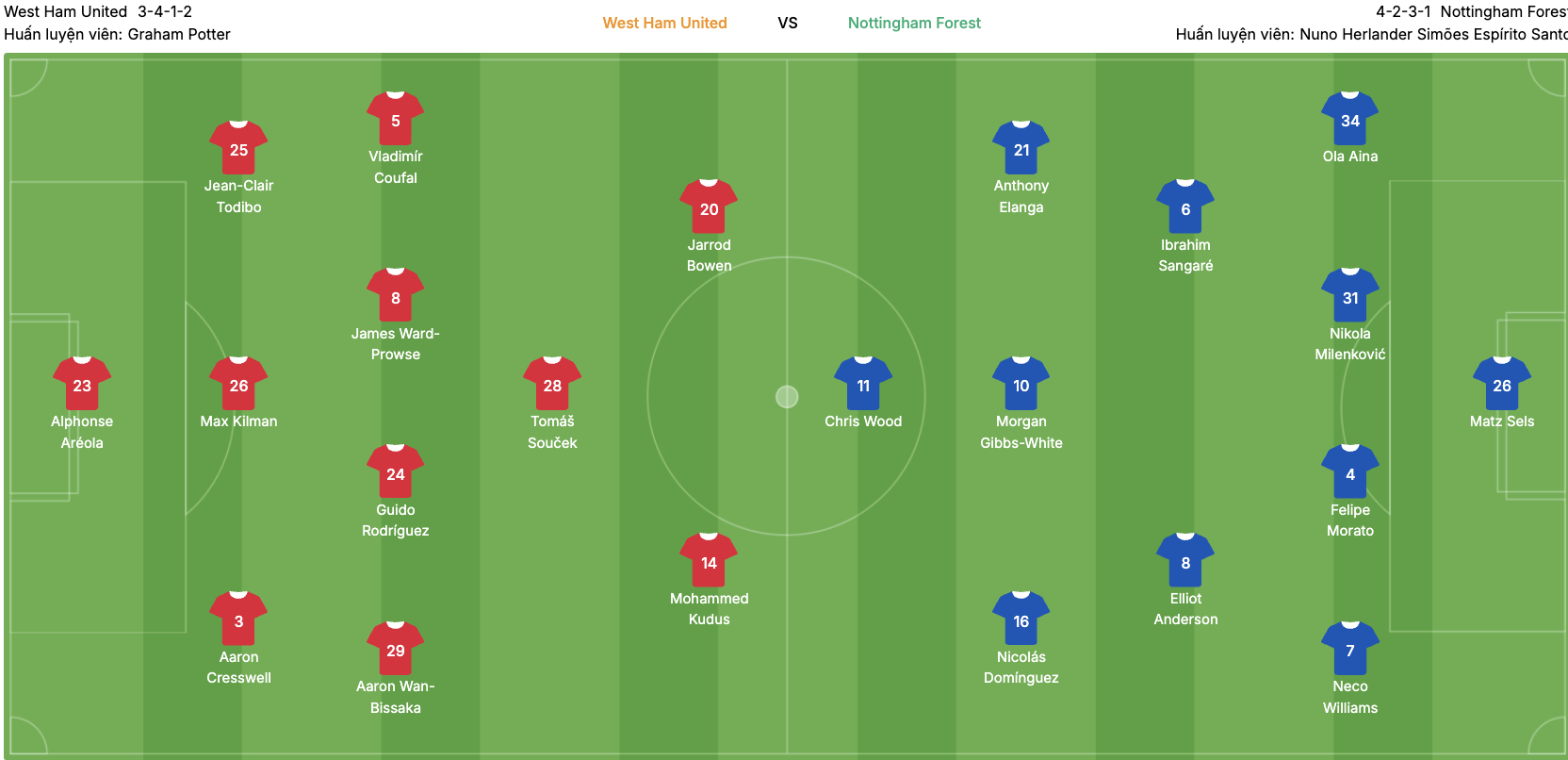 Đội hình dự kiến West Ham United vs Nottingham Forest | Keolive