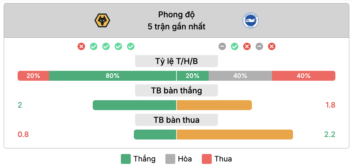 Phong độ của Wolves vs Brighton | Keolive