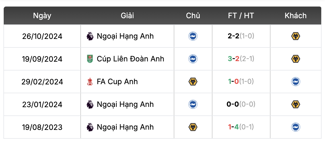 Thành tích đối đầu Wolves vs Brighton | Keolive