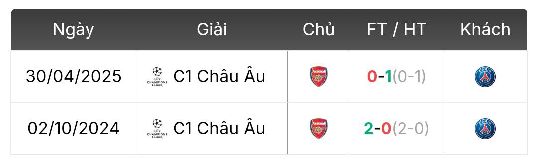 Thành tích đối đầu PSG vs Arsenal | Keolive