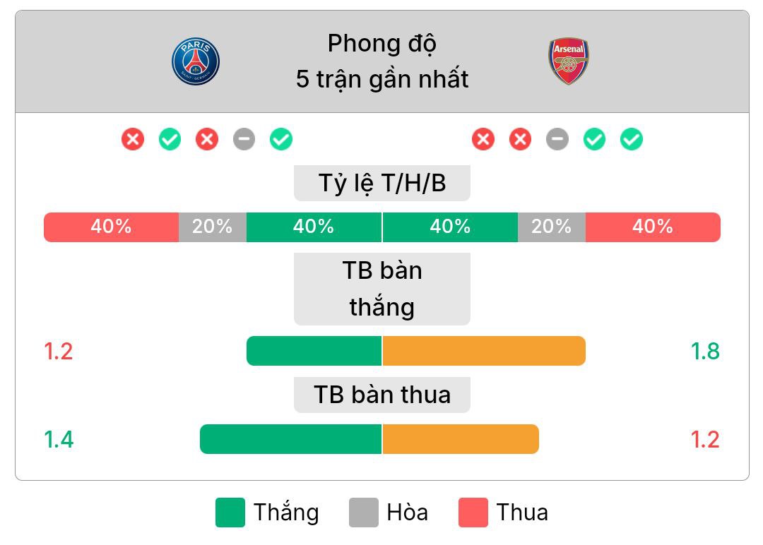 Phong độ gần nhất của PSG và Arsenal | Keolive