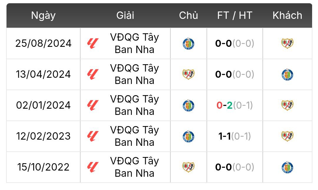 Thành tích đối đầu Rayo Vallecano vs Getafe | Keolive