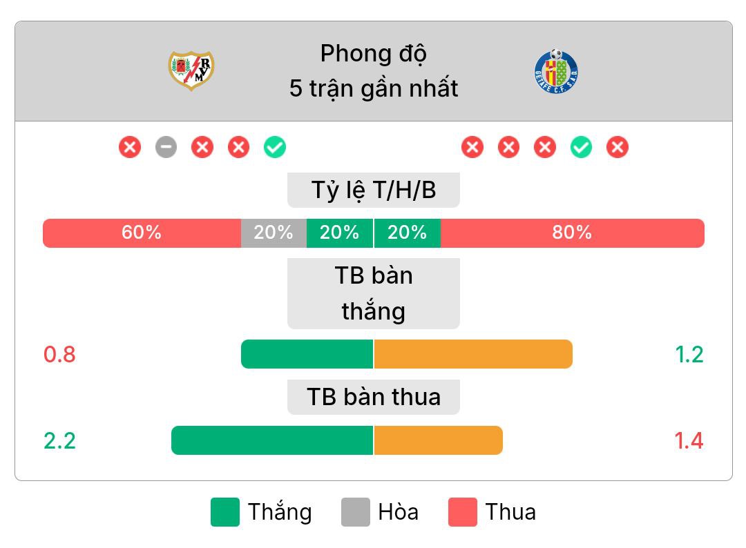 Phong độ gần nhất của Rayo Vallecano vs Getafe | Keolive