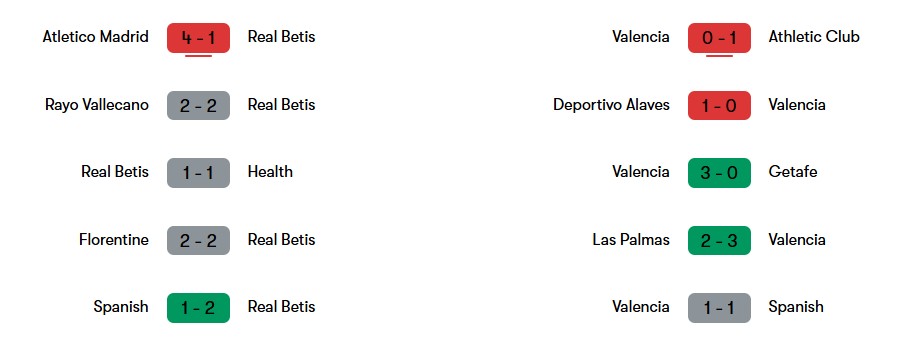 Phong độ gần nhất của Real Betis và Valencia | Keolive