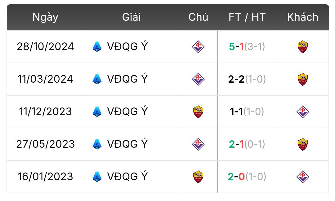 Thành tích đối đầu Roma vs Fiorentina | Keolive