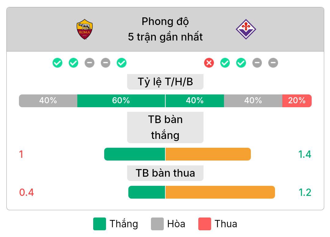 Phong độ gần nhất của Roma và Fiorentina | Keolive