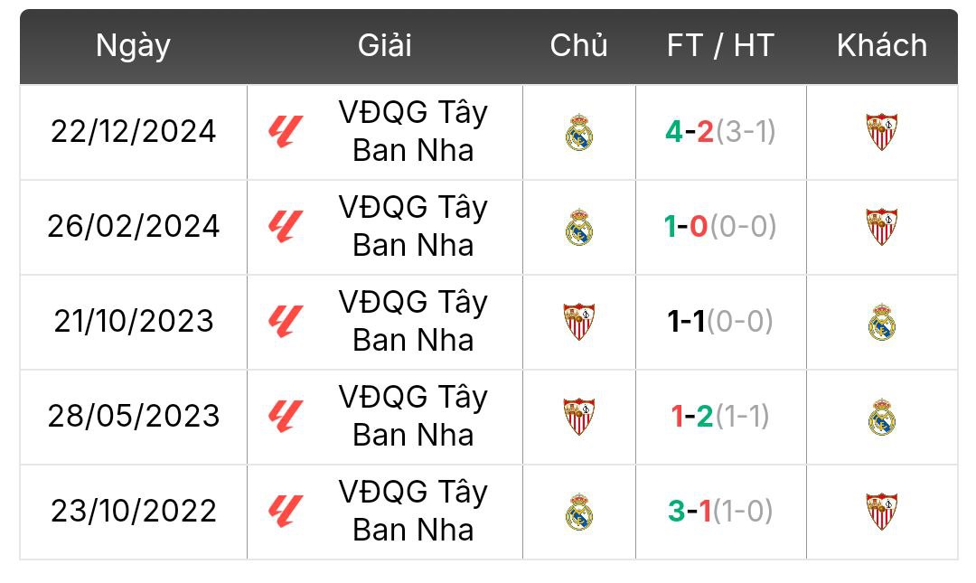 Thành tích đối đầu Sevilla vs Real Madrid | Keolive