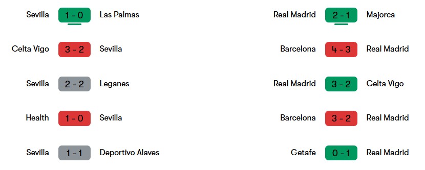 Phong độ gần nhất của Sevilla và Real Madrid | Keolive