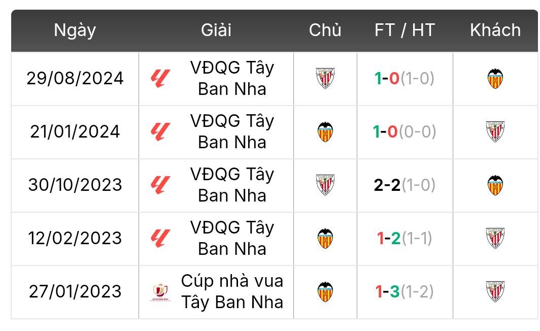Thành tích đối đầu Valencia vs Athletic Bilbao | Keolive