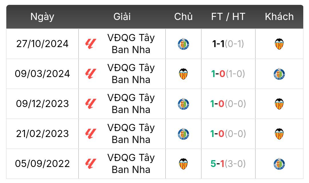 Thành tích đối đầu Valencia vs Getafe | Keolive
