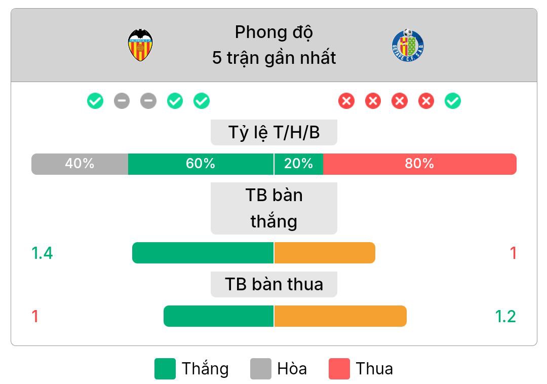 Phong độ gần nhất của Valencia vs Getafe | Keolive