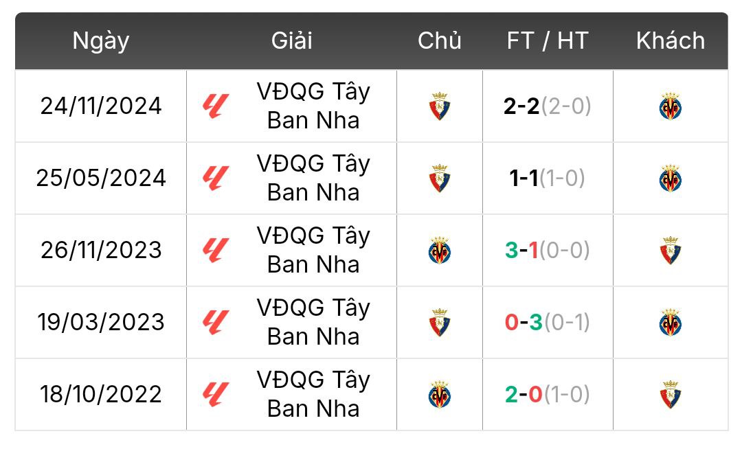 Thành tích đối đầu Villarreal vs Osasuna | Keolive