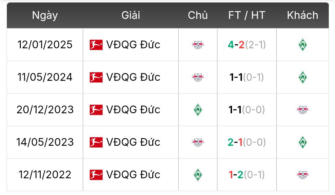 Thành tích đối đầu Werder Bremen vs RB Leipzig | Keolive