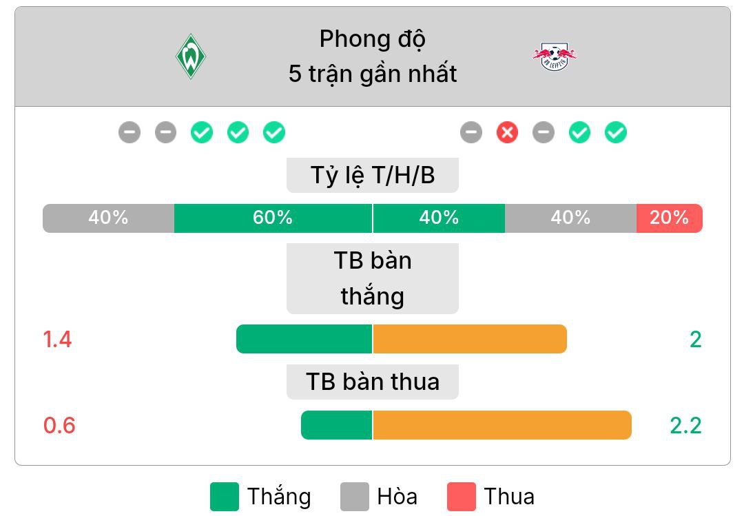 Phong độ gần nhất của Werder Bremen và RB Leipzig | Keolive