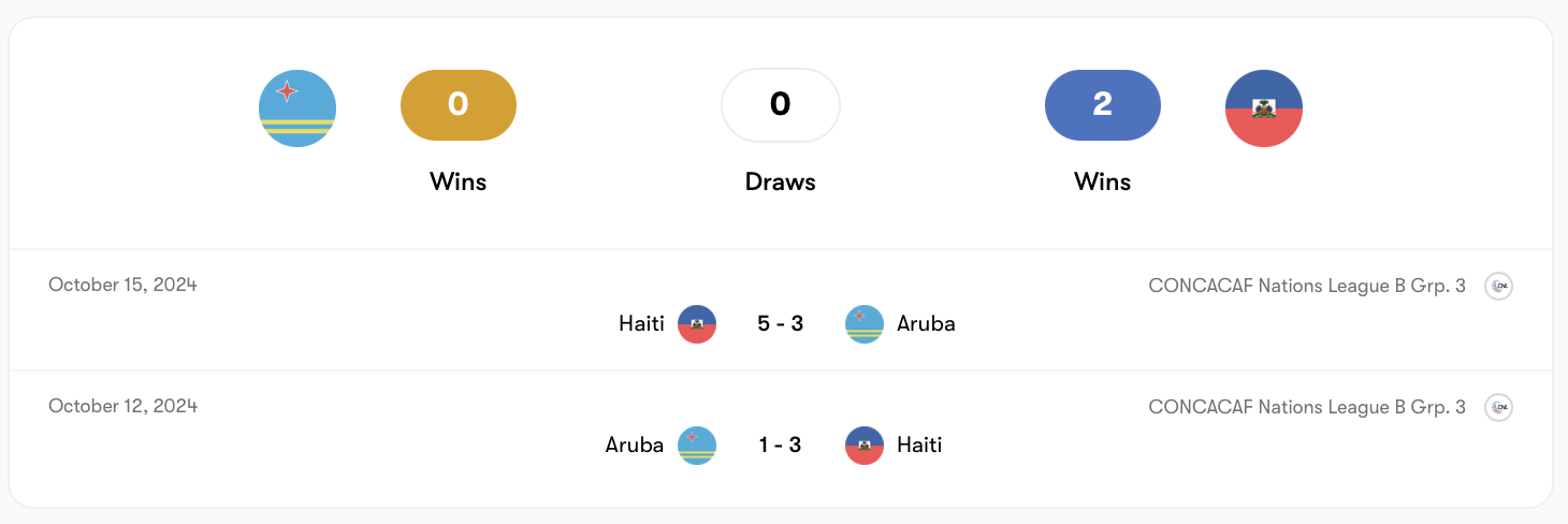 Aruba hoàn toàn lép vế trước Haiti | Keolive