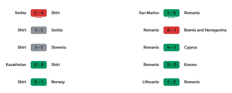 Phong độ gần nhất của Áo và Romania | Keolive