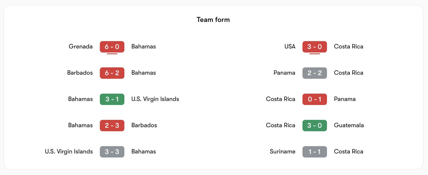 Phong độ gần đây của Bahamas vs Costa Rica | Keolive