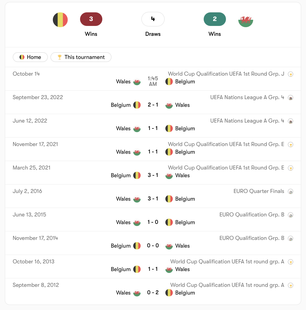 Những lần đụng độ của Bỉ vs Wales | Keolive