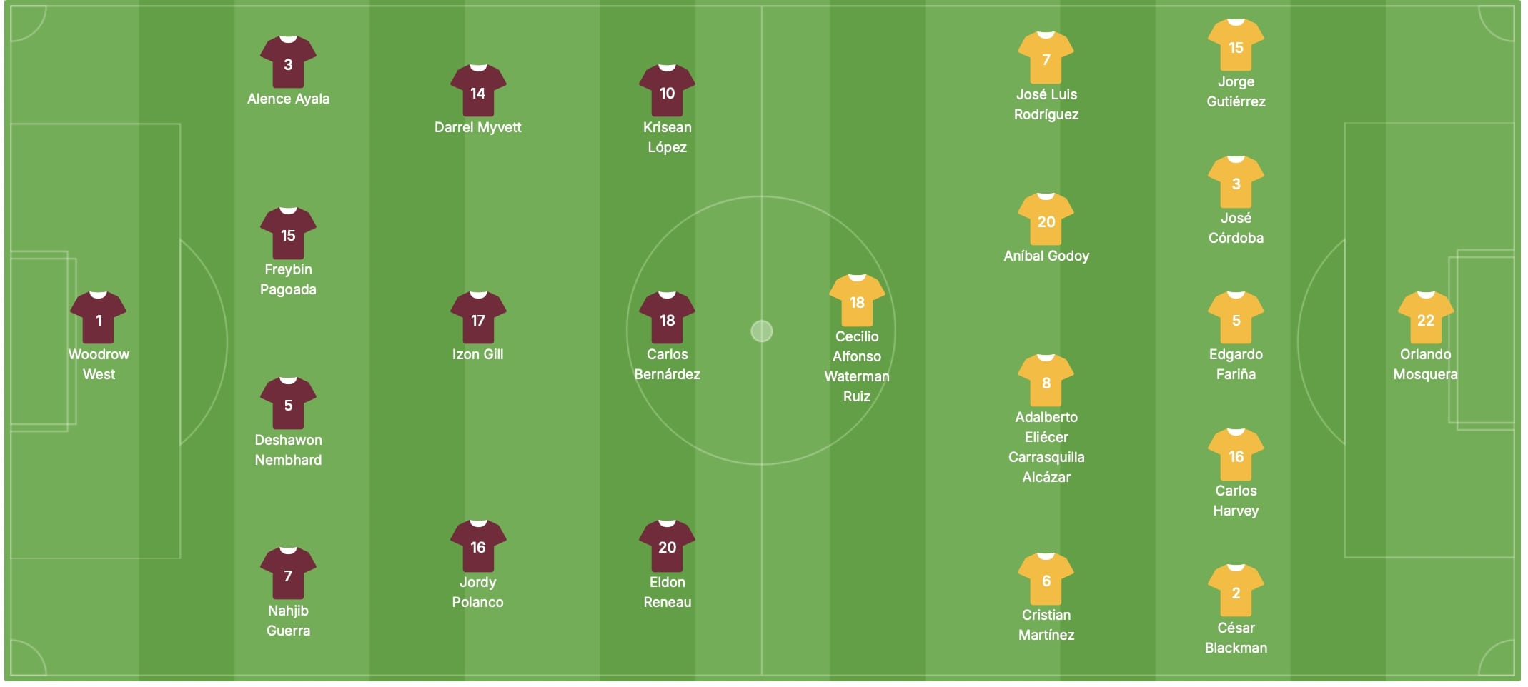 Đội hình dự kiến của Belize vs Panama | Keolive