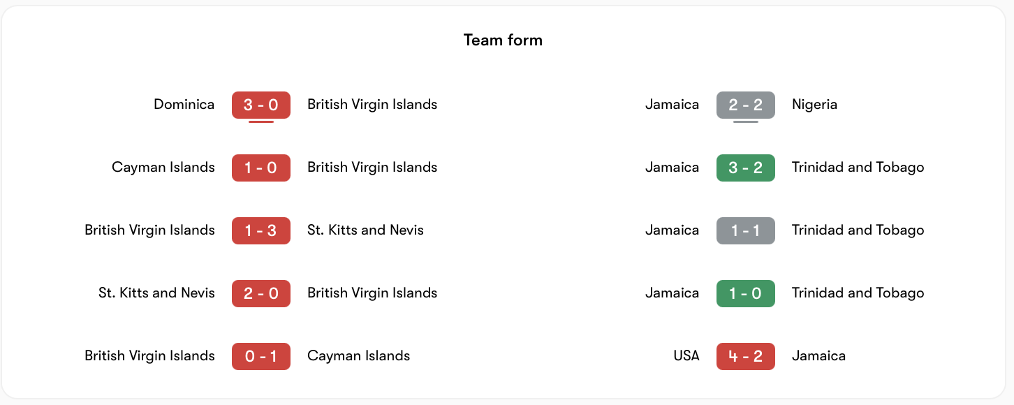 Phong độ chênh lệch giữa British Virgin Islands vs Jamaica | Keolive