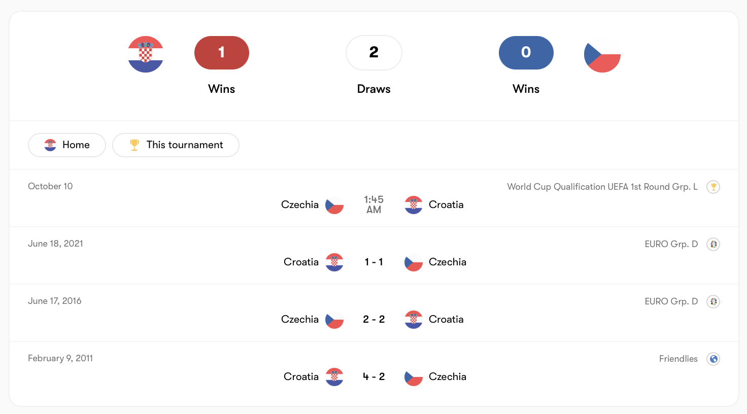 Thành tích đối đầu Croatia vs Séc | Keolive