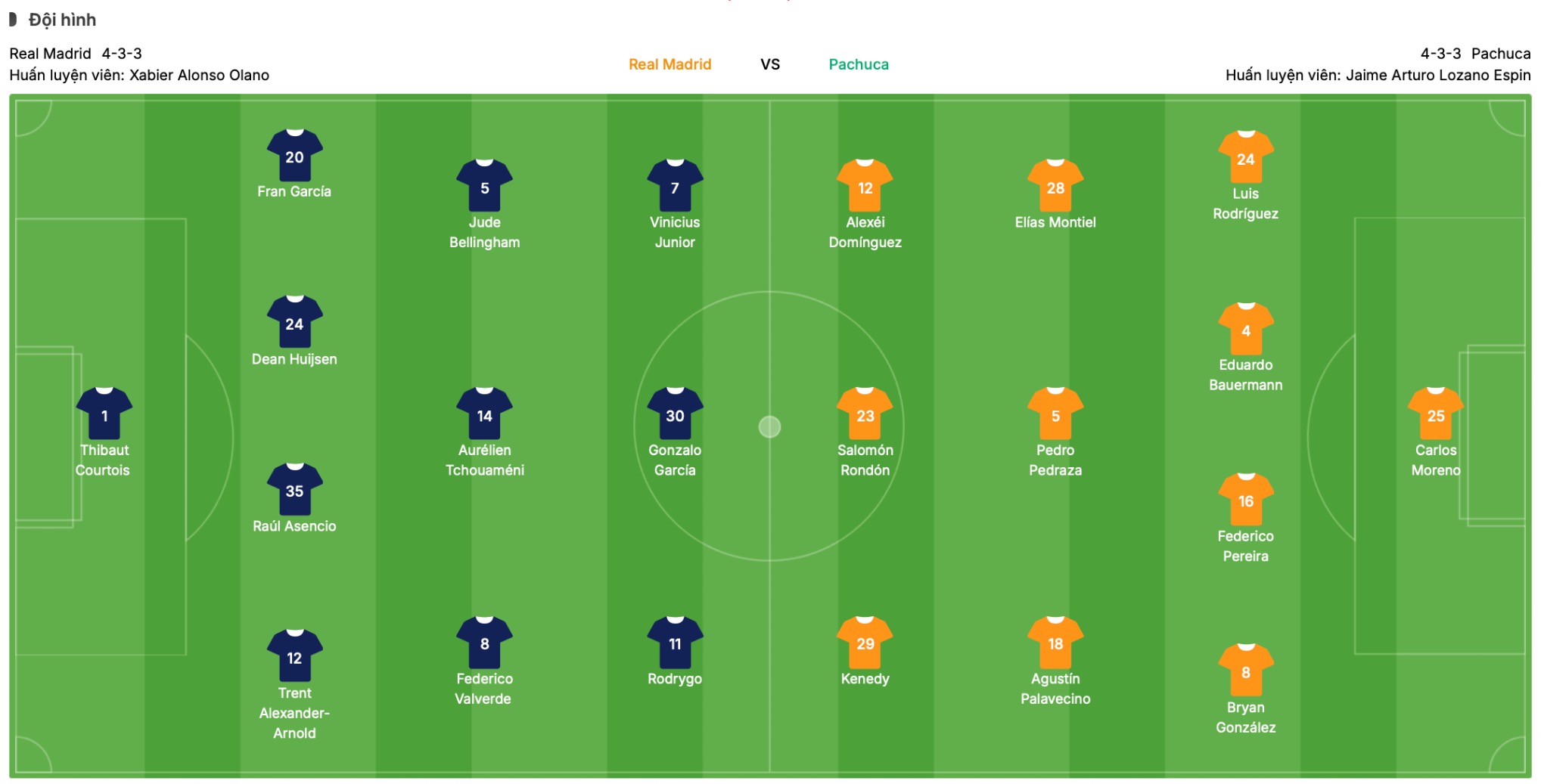 Đội hình dự kiến Real Madrid vs Pachuca | Keolive